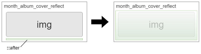 疑似要素の配置の変更図