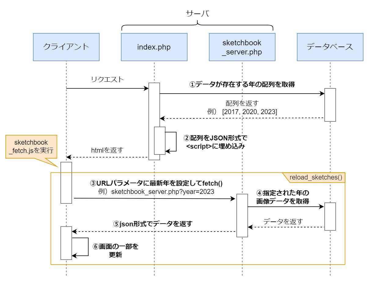 Fetch APIによる非同期通信でページを一部だけ更新 ― スケッチブック①